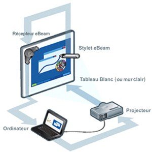 Définition du tableau interactif