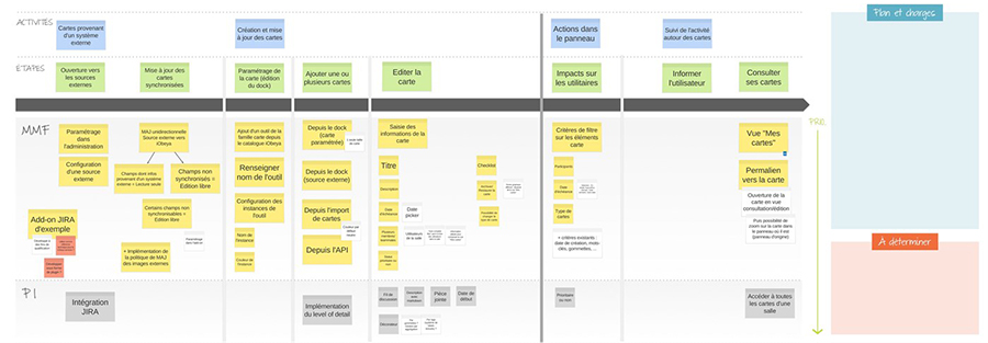 Exemple d'utilisation du logiciel iObeya sur écran interactif : tableau agile de gestion de projets et suivi d'avancement