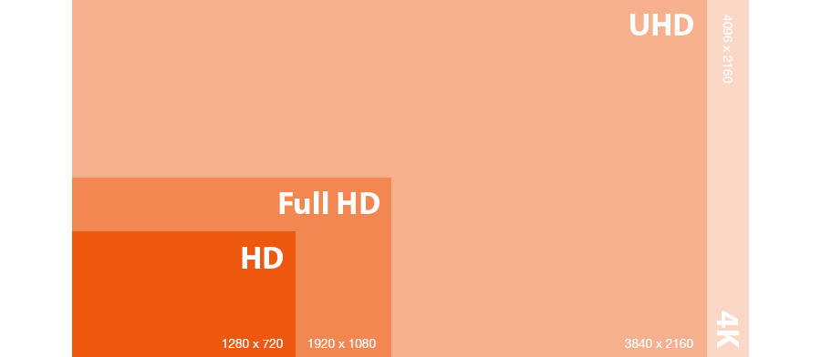 4K, UHD, Full HD… que signifient réellement ces appellations ?